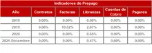 FIC 365-Historico Indicadores de Prepago