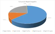 FIC 365-Por Regi&oacute;n Geogr&aacute;fica