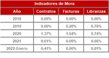 FIC 365-enero-Historico Indicadores de Mora