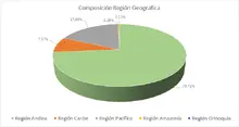 FIC 90 FEB-Por Regi&oacute;n Geogr&aacute;fica