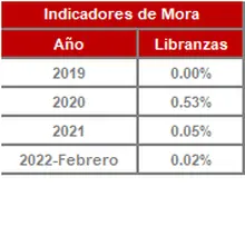 FIC 90 FEB-Hist&oacute;rico Indicadores de Mora