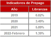 FIC 90 FEB-Hist&oacute;rico Indicadores de Prepago