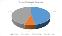 FIC 180 FEB-Por Regi&oacute;n Geogr&aacute;fica