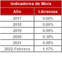 FIC 180 FEB-Hist&oacute;rico Indicadores de Mora
