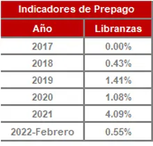 FIC 180 FEB-Hist&oacute;rico Indicadores de Prepago