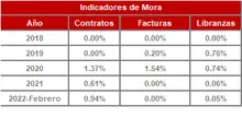 FIC 365 FEB-Hist&oacute;rico Indicadores de Mora