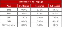 FIC 365 FEB-Hist&oacute;rico Indicadores de Prepago