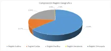 FIC 365 ABR-Por Regi&oacute;n Geogr&aacute;fica
