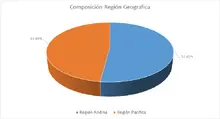 FIC 180 junio-Por Regi&oacute;n Geogr&aacute;fica