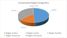 FIC 350 oct-Por Regi&oacute;n Geogr&aacute;fica