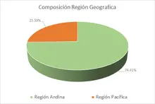 FIC Desempleo oct-Por Regi&oacute;n Geogr&aacute;fica