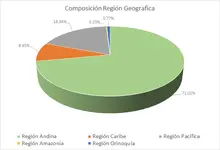 FIC 90-Por Regi&oacute;n Geogr&aacute;fica