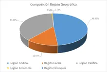 FIC 365-Por Regi&oacute;n Geogr&aacute;fica