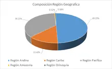 FIC 365 ENE-Por Regi&oacute;n Geogr&aacute;fica