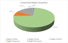 FIC 90 feb-Por Regi&oacute;n Geogr&aacute;fica