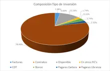 FIC 90 feb-Por Tipo de Inversi&oacute;n 