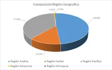 FIC 365 feb-Por Regi&oacute;n Geogr&aacute;fica