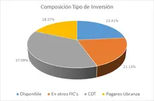 FIC desempleo feb-Por Tipo de Inversi&oacute;n 
