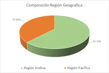 FIC desempleo feb-Por Regi&oacute;n Geogr&aacute;fica 