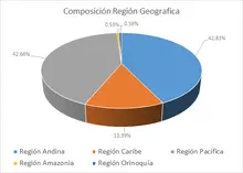 FIC 365-Por Regi&oacute;n Geogr&aacute;fica
