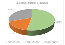 FIC Desempleo -Por Regi&oacute;n Geografica