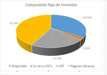 FIC Desempleo-Por Tipo de Inversi&oacute;n