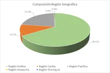 FIC 90 - Por Regi&oacute;n Geogr&aacute;fica