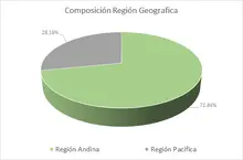 NOV-FIC Ingreso Amparados-Por Regi&oacute;n Geogr&aacute;fica