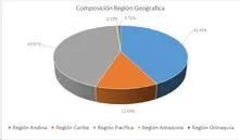 NOV-FIC 365-Por Regi&oacute;n Geogr&aacute;fica