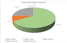 NOV-FIC 90-Por Regi&oacute;n Geogr&aacute;fica