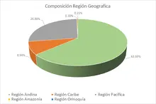 FIC 90-Por Regi&oacute;n Geogr&aacute;fica