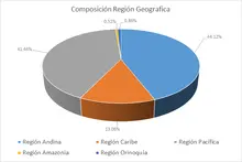 FIC 365-Por Regi&oacute;n Geogr&aacute;fica