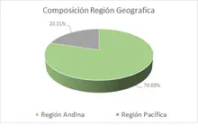 FIC Ingreso Amparados-Por Regi&oacute;n Geogr&aacute;fica
