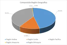 FIC 365-Por Regi&oacute;n Geogr&aacute;fica