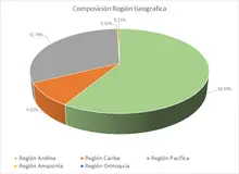 FIC 90-Por Regi&oacute;n Geogr&aacute;fica