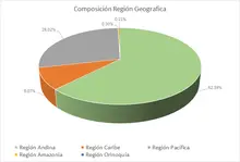 FIC 90 - Por Regi&oacute;n Geogr&aacute;fica