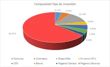 FIC 90-Por Tipo de Inversi&oacute;n