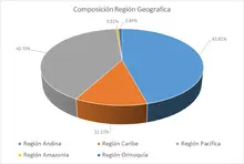 FIC 365Por Regi&oacute;n Geogr&aacute;fica