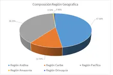 FIC 365-febrero-Por Regi&oacute;n Geogr&aacute;fica
