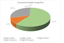 Por Regi&oacute;n Geogr&aacute;fica - FIC 90 MARZO