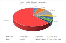Por Tipo de Inversi&oacute;n - FIC 90 MARZO
