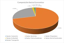 Por Sector Econ&oacute;mico - FIC 365 MARZO