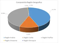 Abril-FIC 365 Por Regi&oacute;n Geogr&aacute;fica