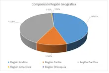 FIC 365-Por Regi&oacute;n Geogr&aacute;fica