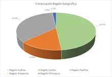 FIC 90 -Por Regi&oacute;n Geogr&aacute;fica