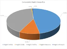 FIC 365 - Por Regi&oacute;n Geogr&aacute;fica