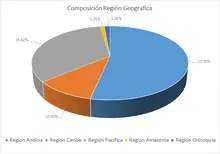 FIC 365 DIC-Por Regi&oacute;n Geogr&aacute;fica