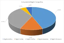 fics 365 regi&oacute;n geogr&aacute;fica 