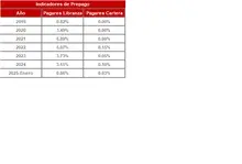 Hist&oacute;rico Indicadores Prepago