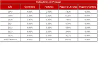 Hist&oacute;rico Indicadores Prepago